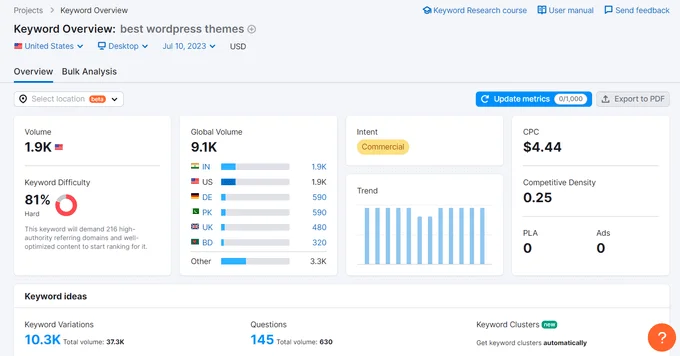 keyword overview semrush